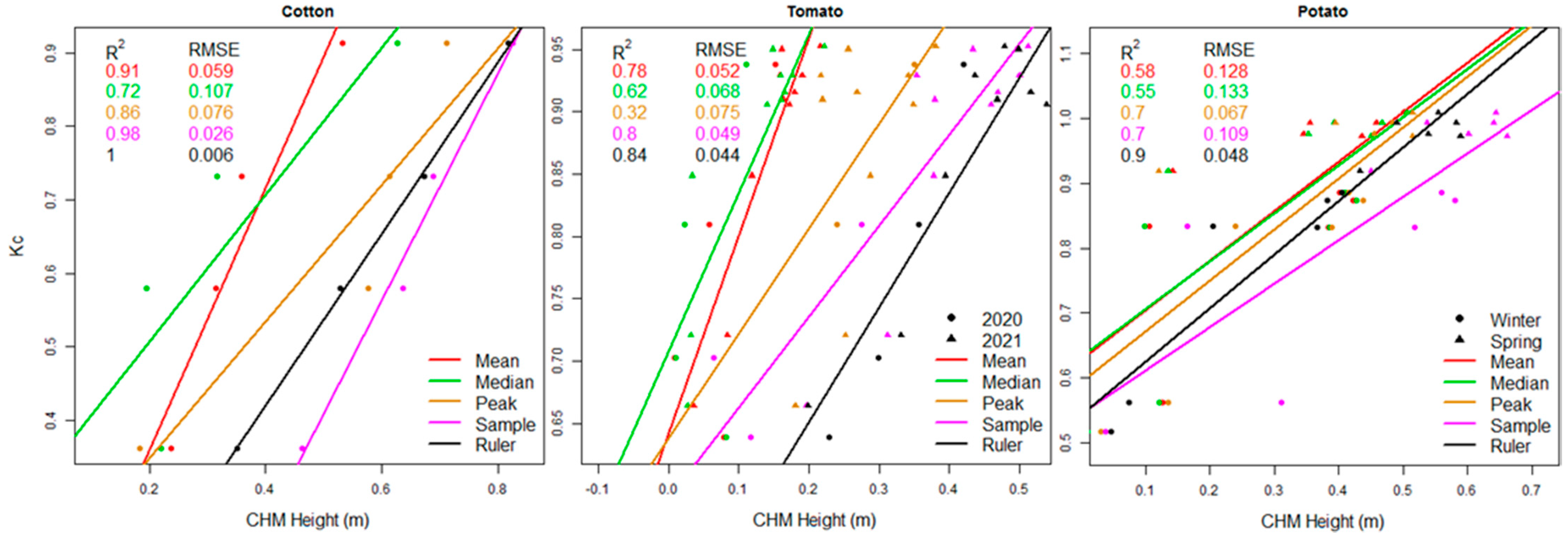 Remotesensing 14 00810 g007 550