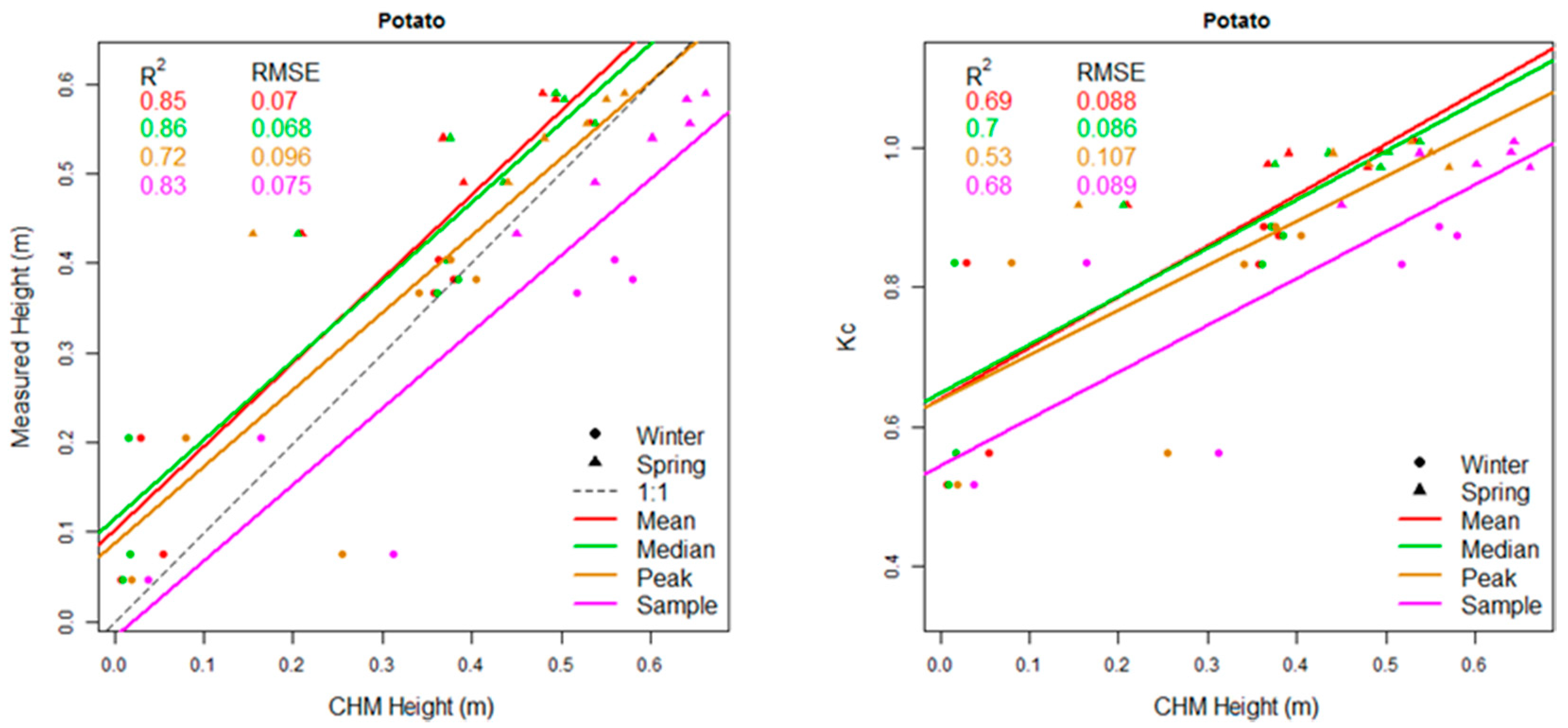 Remotesensing 14 00810 g009 550