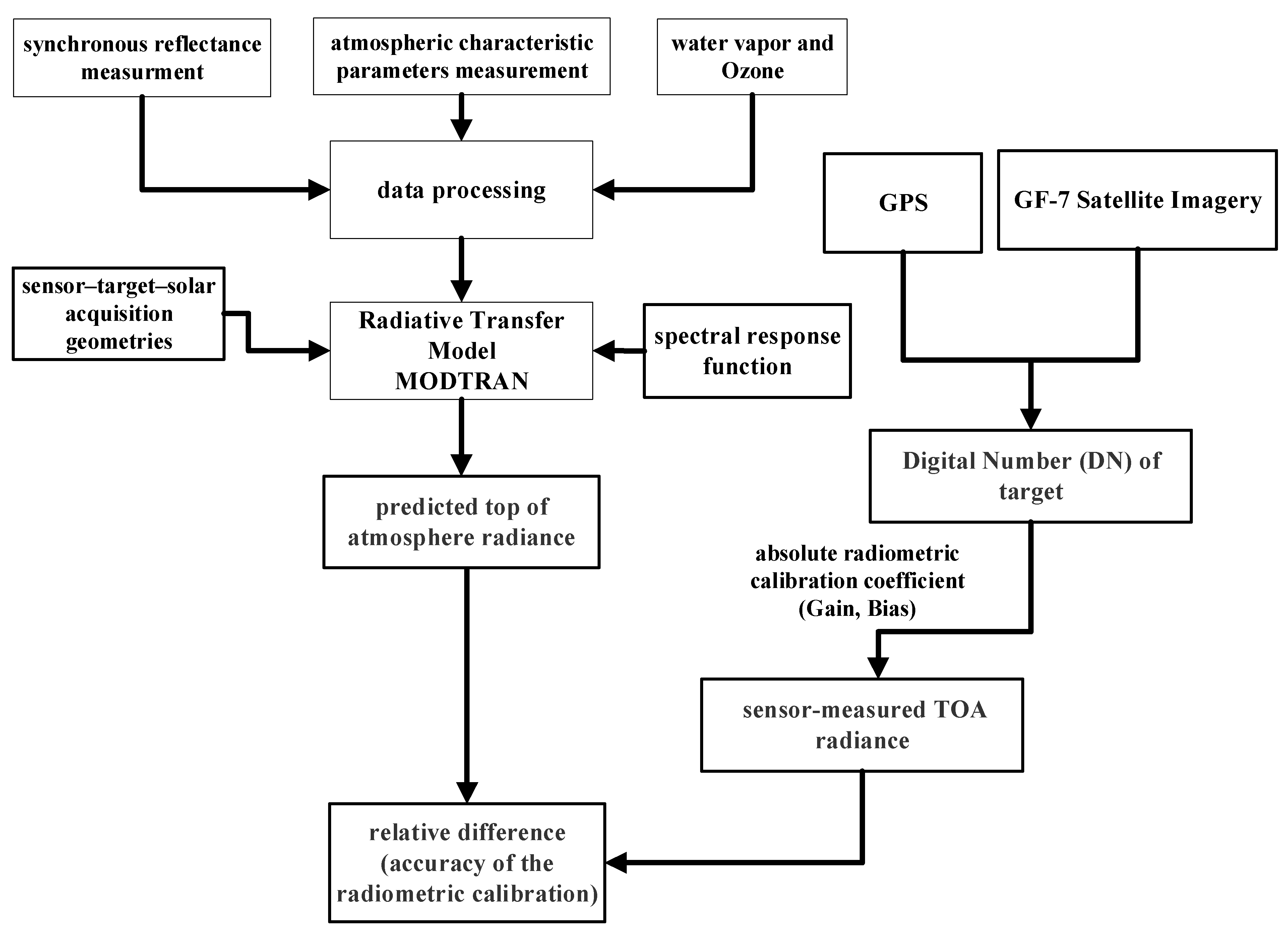 Remotesensing 14 00886 g006 550
