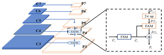 A Scale-Aware Pyramid Network for Multi-Scale Object Detection in SAR ...