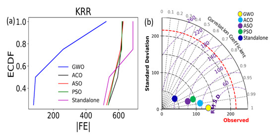 Kernel Ridge Regression Hybrid Method for Wheat Yield Prediction with ...