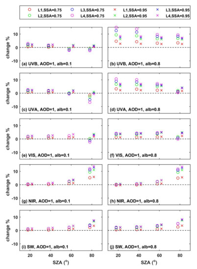 Effect of Aerosol Vertical Distribution on the Modeling of Solar Radiation