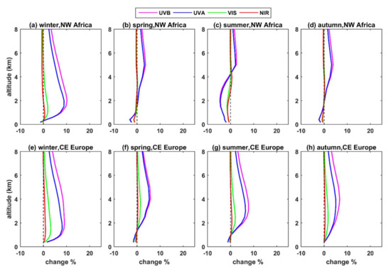 Effect of Aerosol Vertical Distribution on the Modeling of Solar Radiation