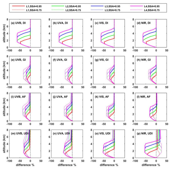 Effect of Aerosol Vertical Distribution on the Modeling of Solar Radiation