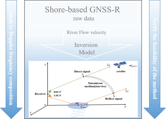 Remote Sensing | Free Full-Text | Research on Shore-Based River Flow ...
