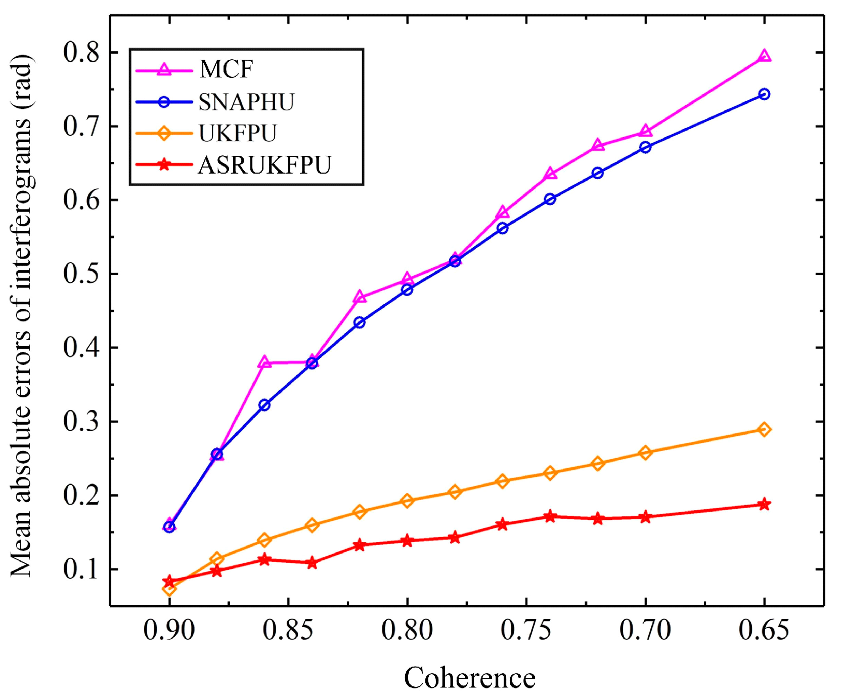Adaptive Square-Root Unscented Kalman Filter Phase