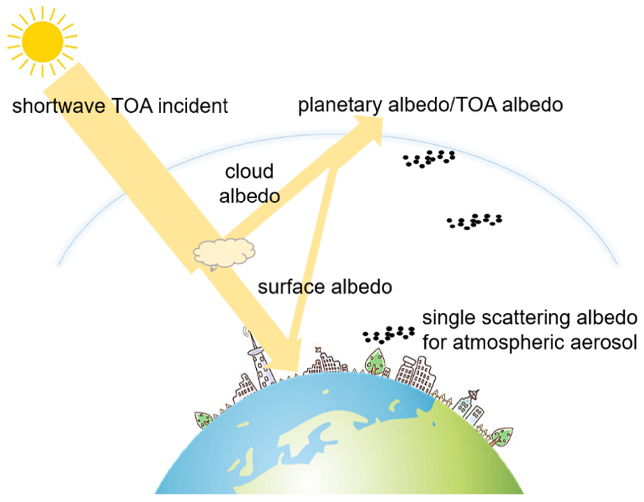 Remote Sensing Free FullText Review of Land Surface Albedo