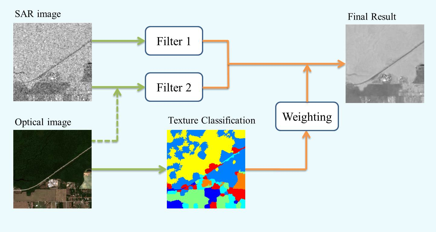 Remote Sensing | Free Full-Text | A Collaborative Despeckling Method ...