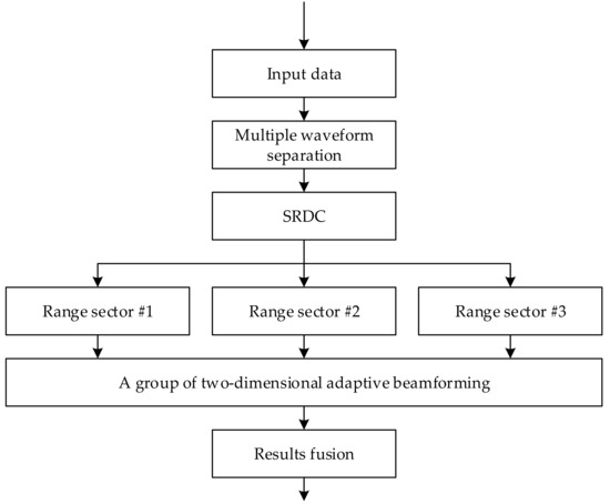 Remote Sensing | Free Full-Text | Range Gate Pull-Off Mainlobe Jamming ...