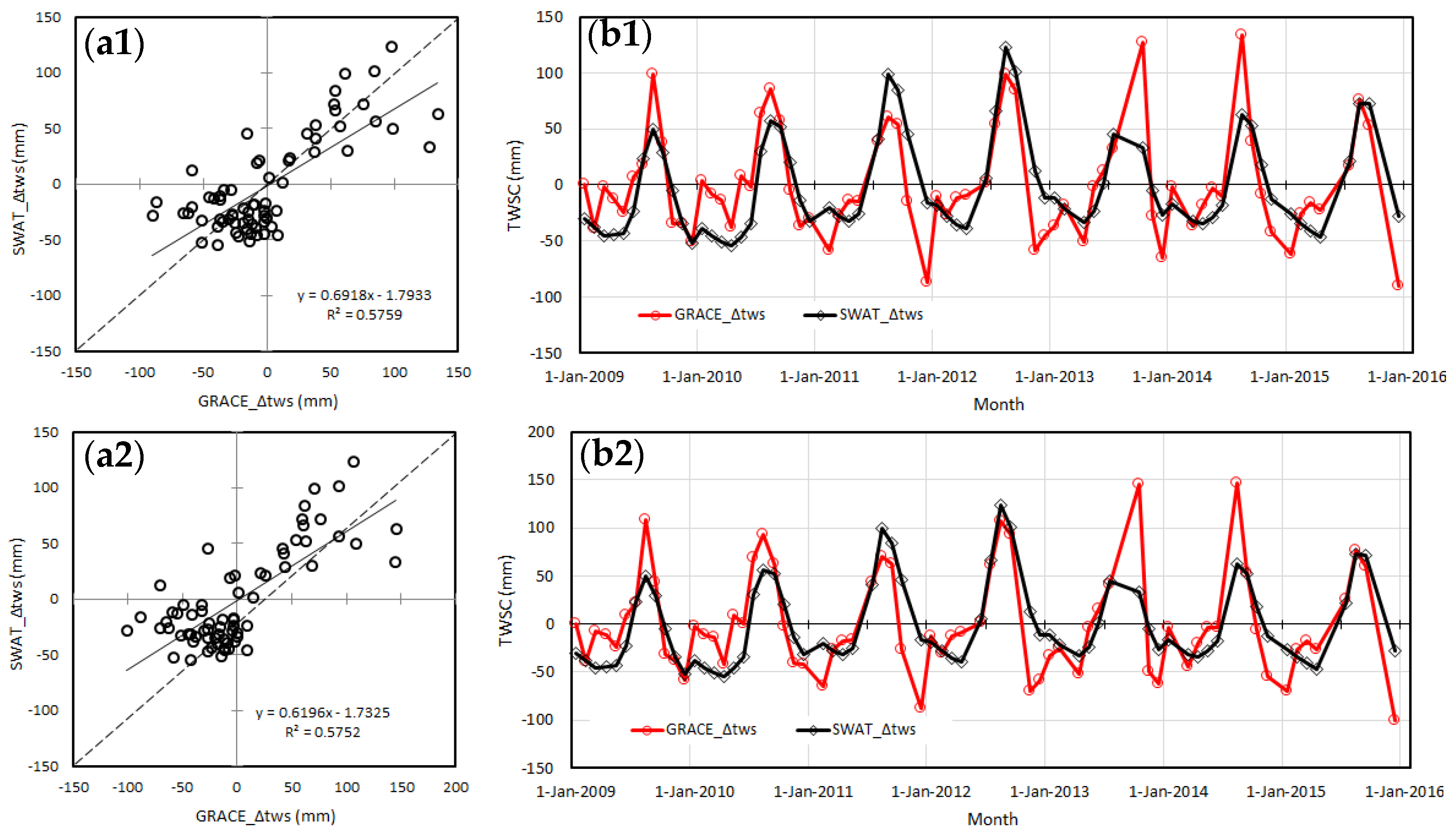 Remote Sensing Free FullText Calibration and Validation of SWAT