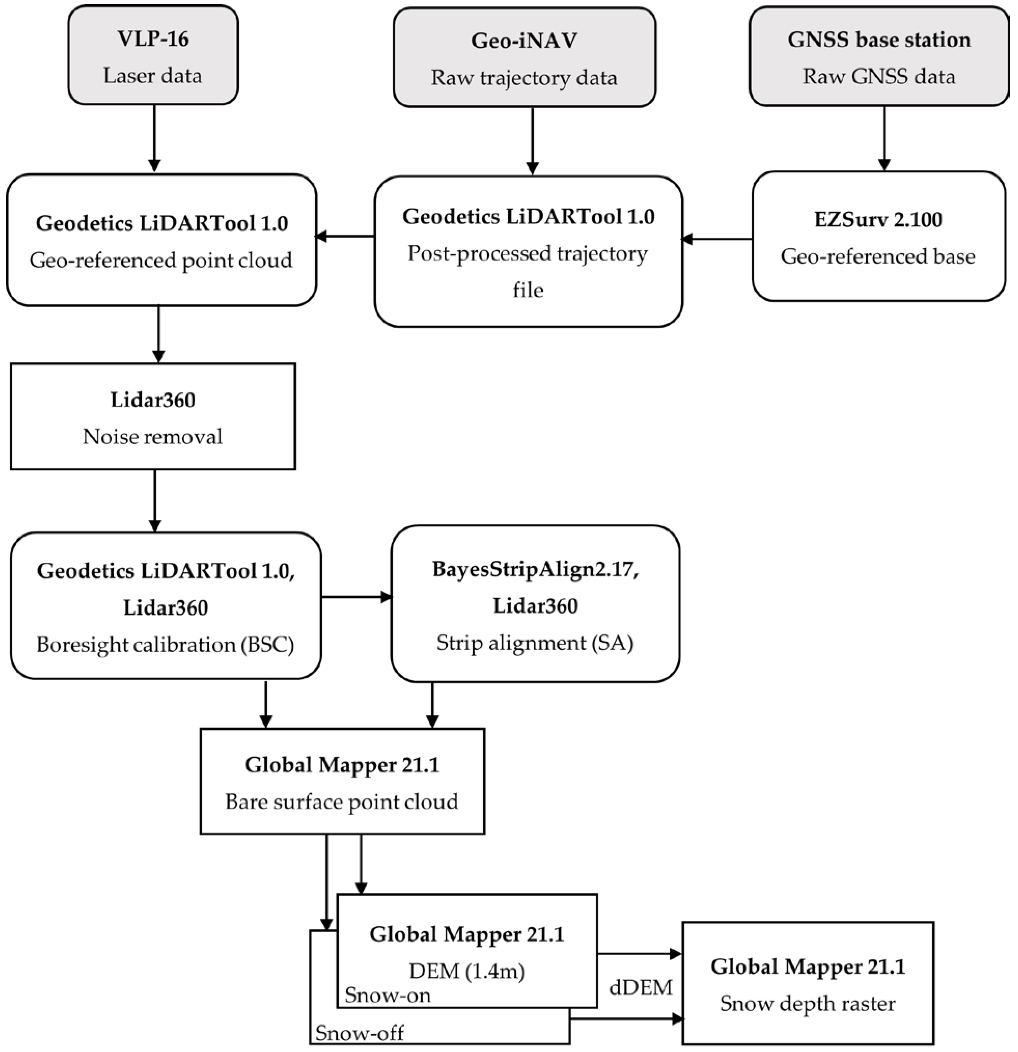 Remotesensing 14 01649 g005 550