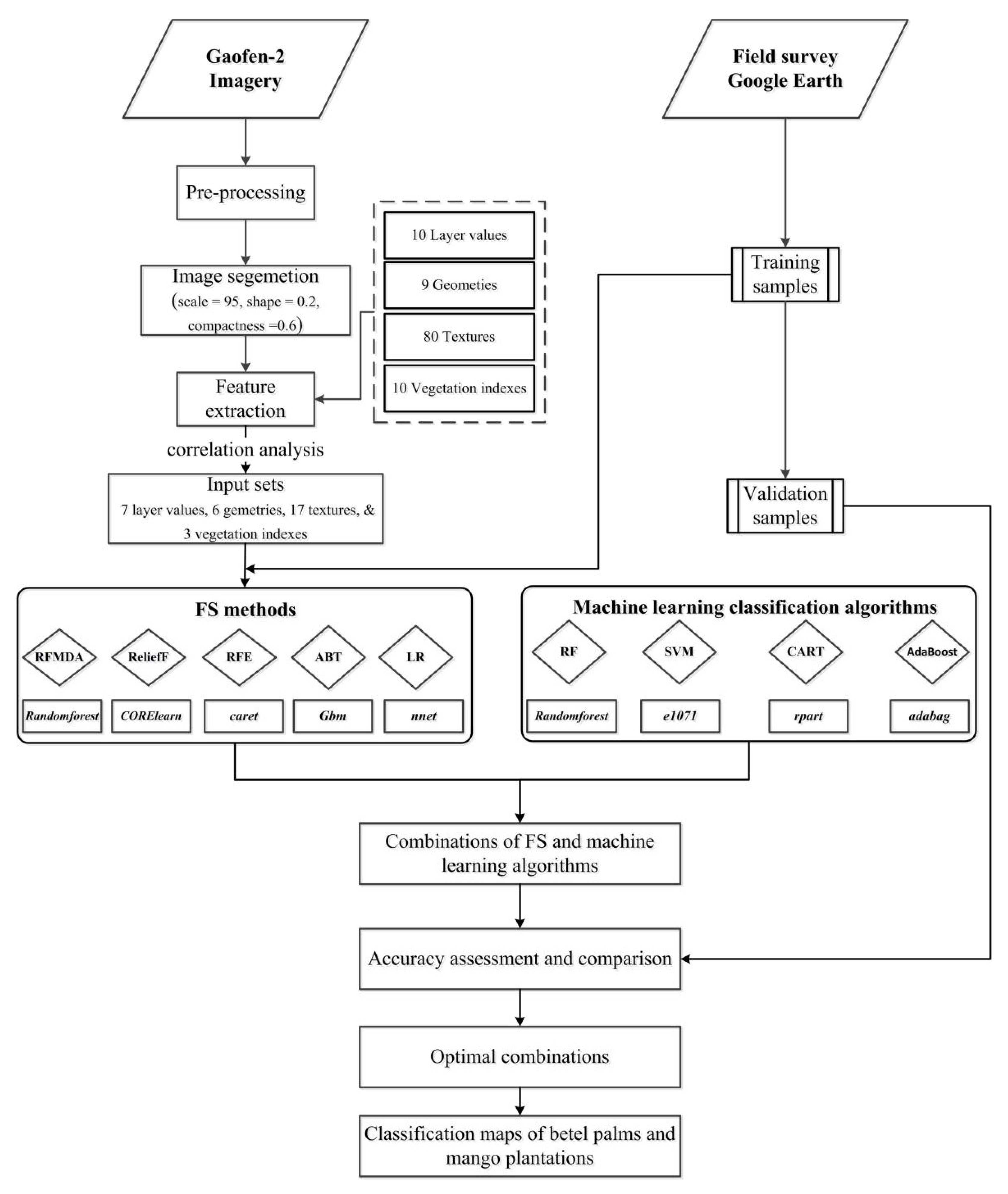 Remotesensing 14 01757 g002 550