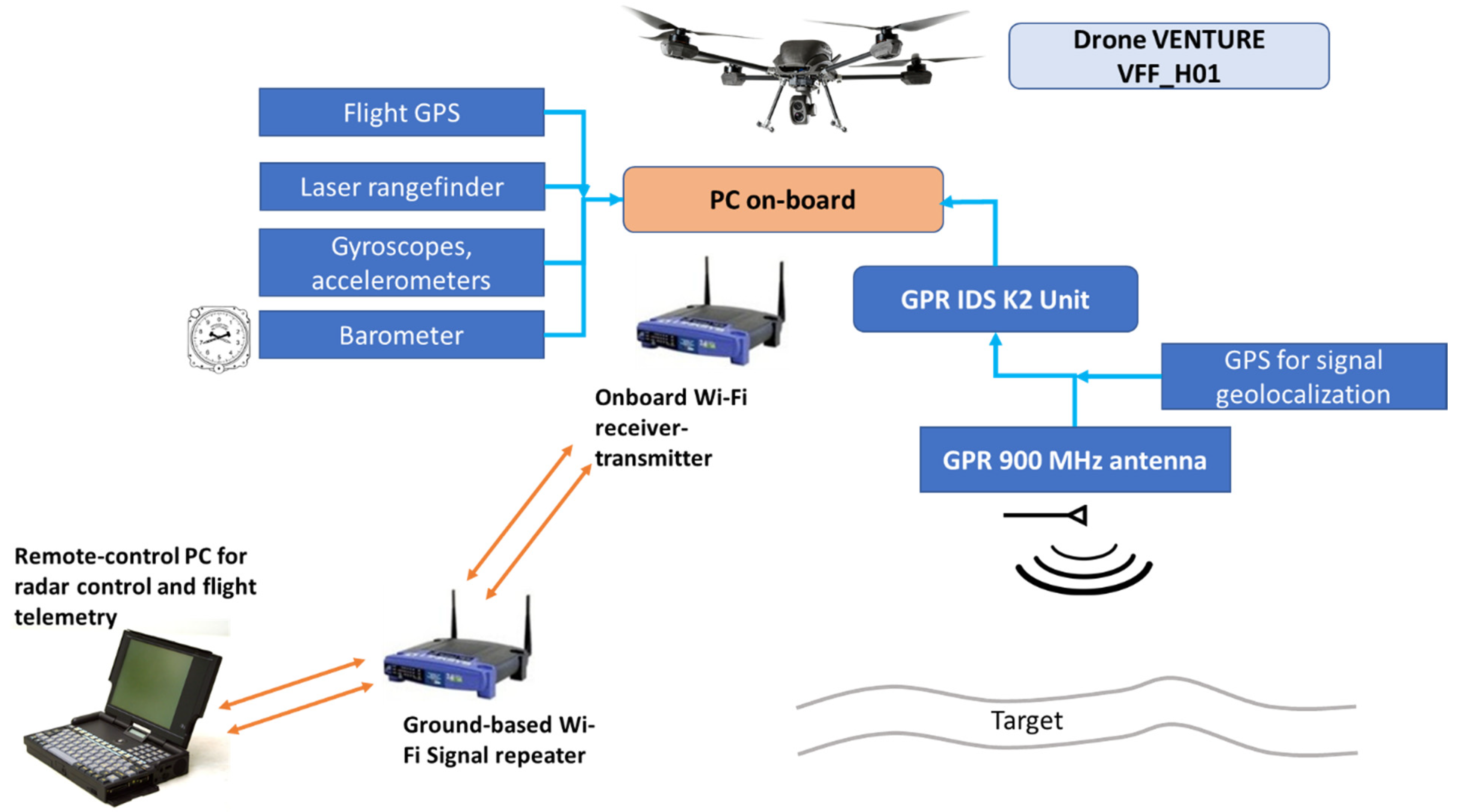 Remote Sensing Free Full Text Drone Borne Ground Penetrating