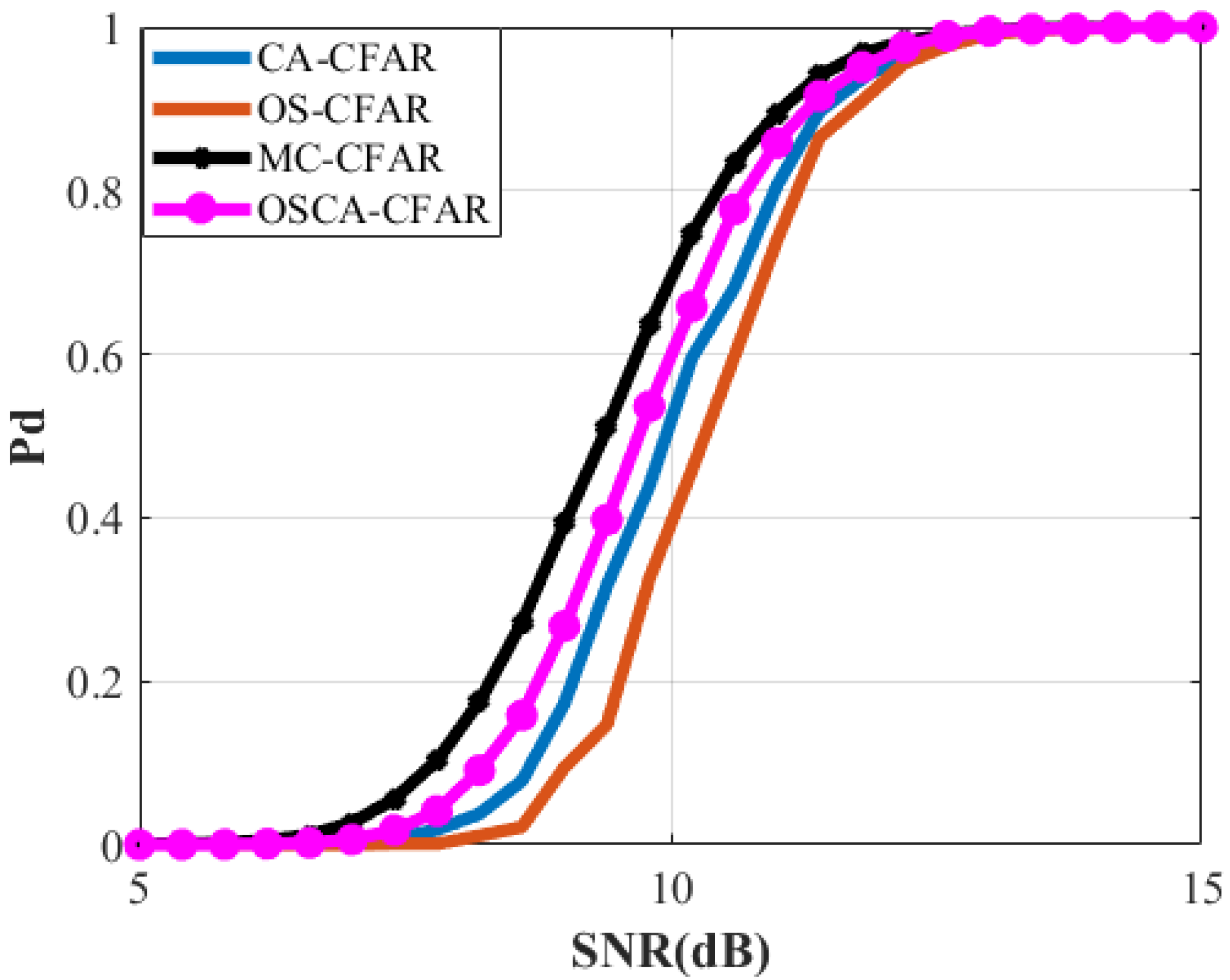 Remote Sensing | Free Full-Text | A CFAR Algorithm Based on Monte Carlo ...