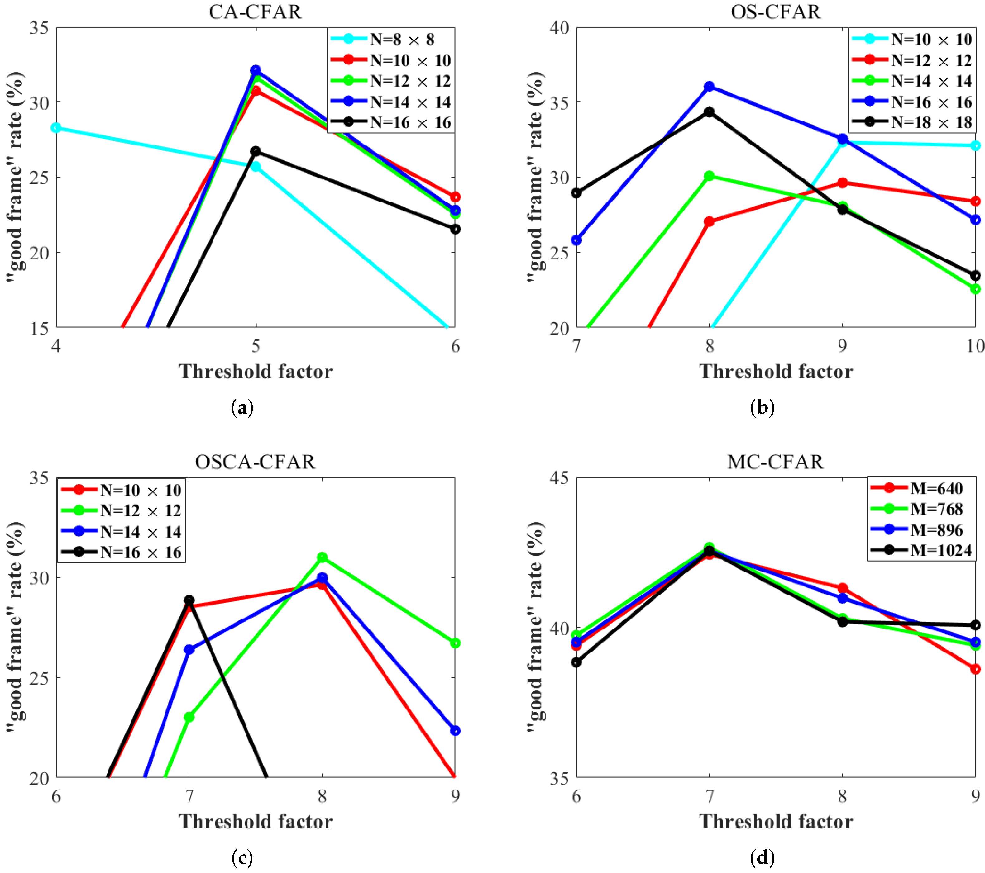 Remote Sensing | Free Full-Text | A CFAR Algorithm Based on Monte Carlo ...