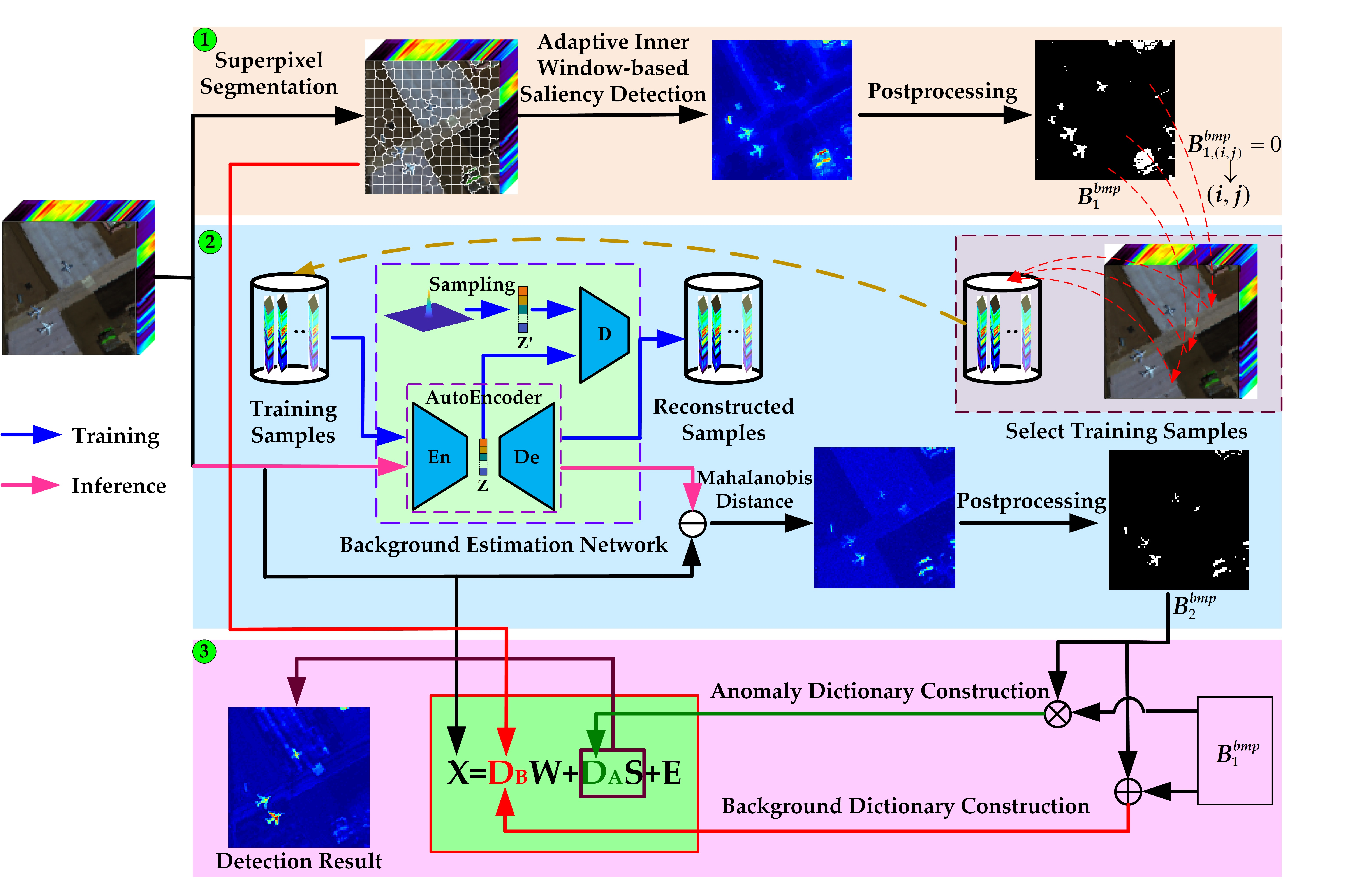 Remote Sensing | Free Full-Text | Hyperspectral Anomaly Detection via Dual  Dictionaries Construction Guided by Two-Stage Complementary Decision