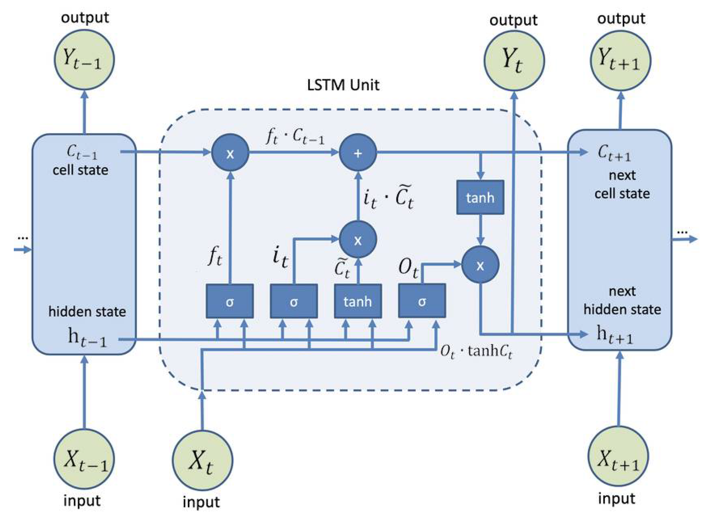 Lstm