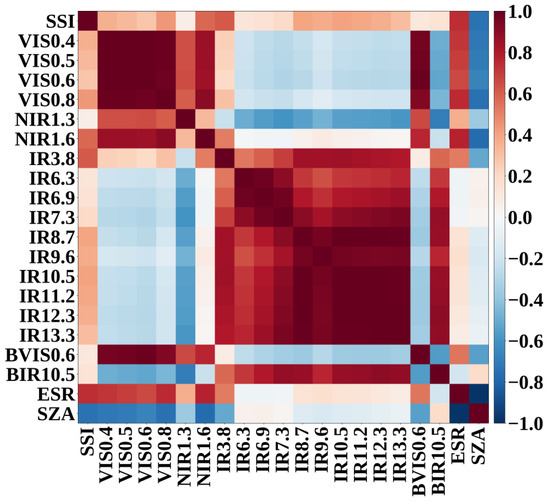 Estimating Hourly Surface Solar Irradiance from GK2A/AMI