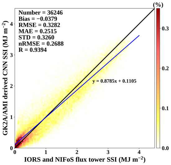 Remote Sensing | Free Full-Text | Estimating Hourly Surface Solar.