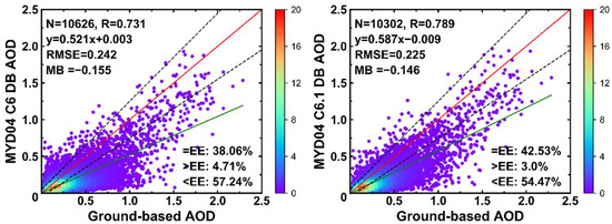 Evaluation and Comparison of MODIS C6 and C6.1 Deep Blue Aerosol ...