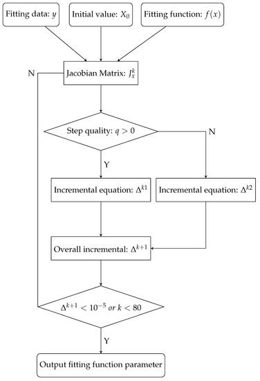 Remote Sensing | Free Full-Text | Fitting Nonlinear Equations with the ...