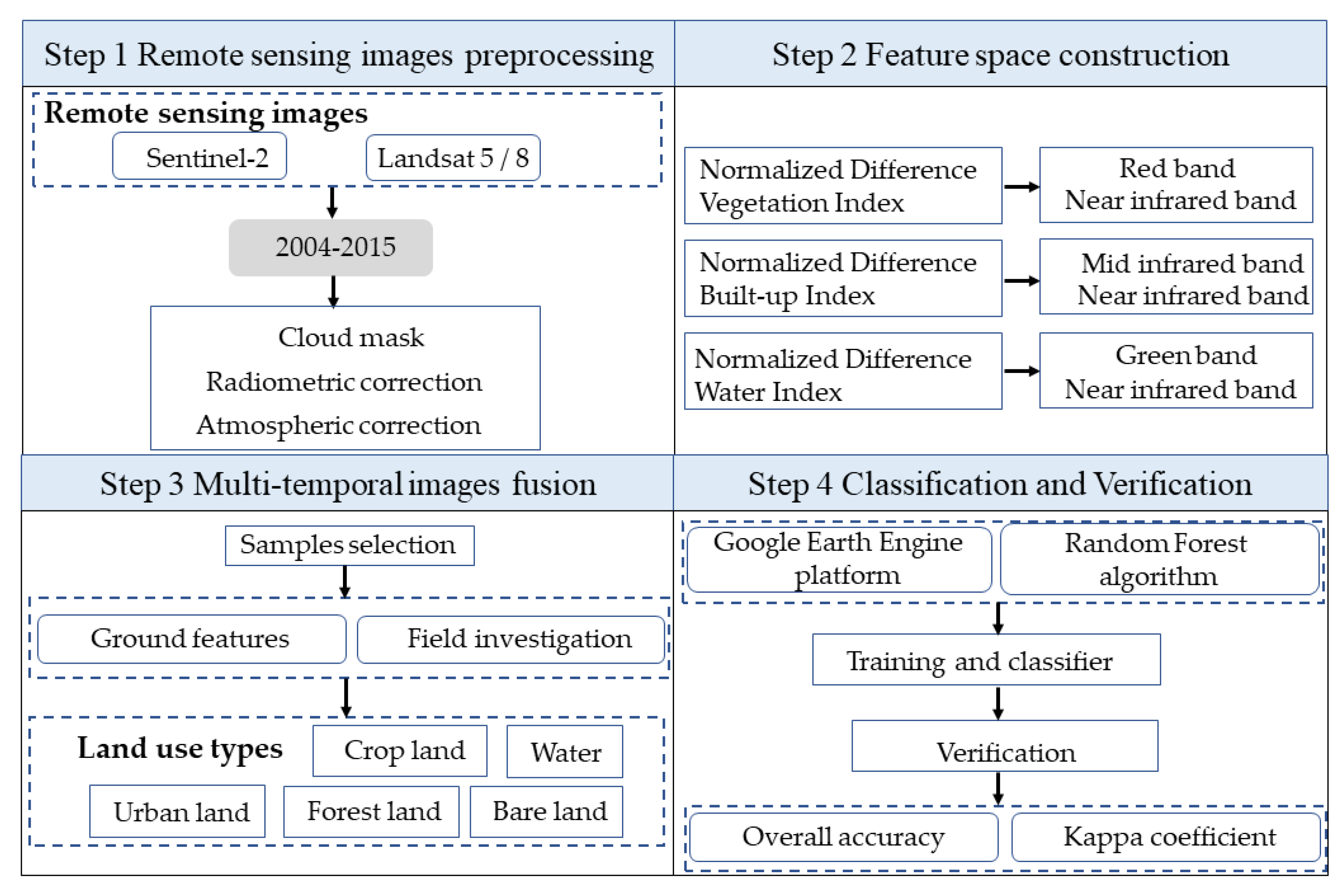 Remotesensing 14 02070 g0a1 550