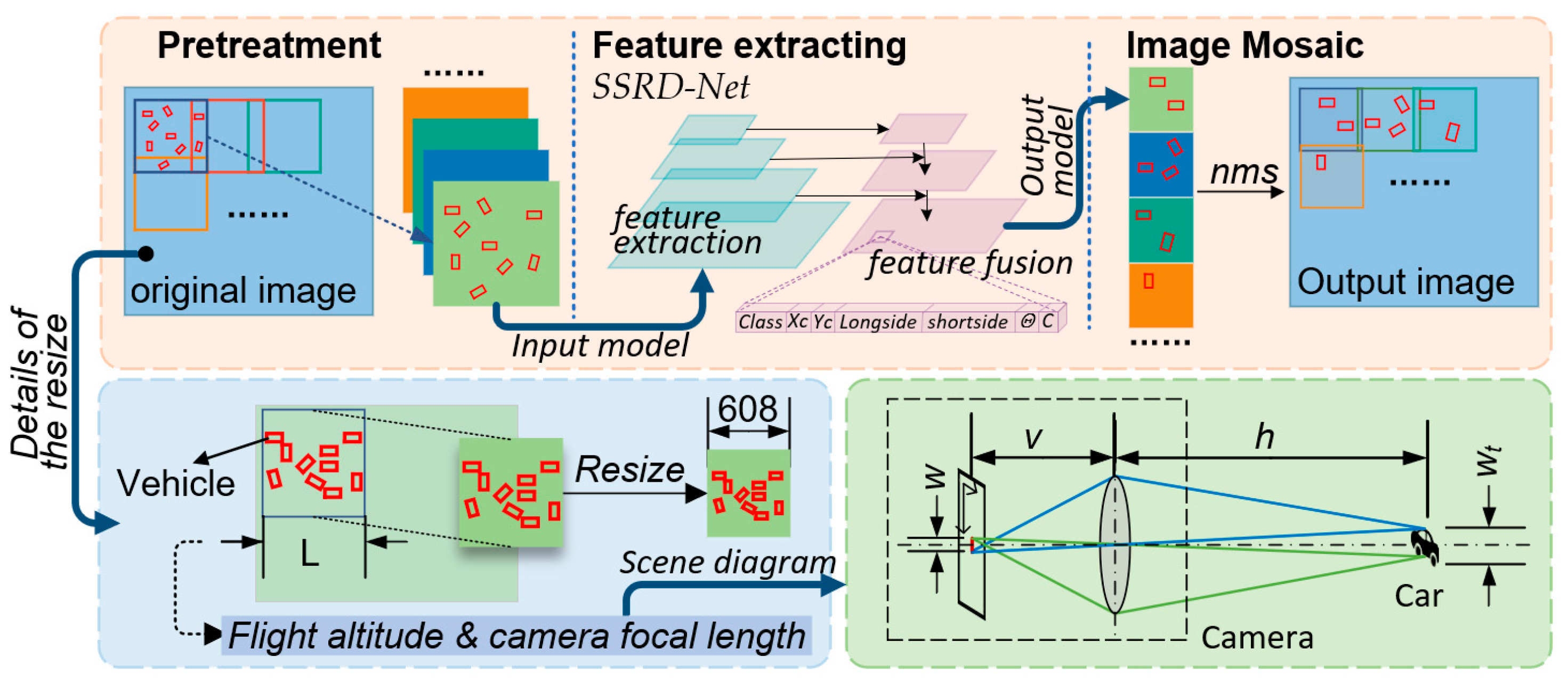 Rapid Vehicle Detection in Aerial Images under the Complex