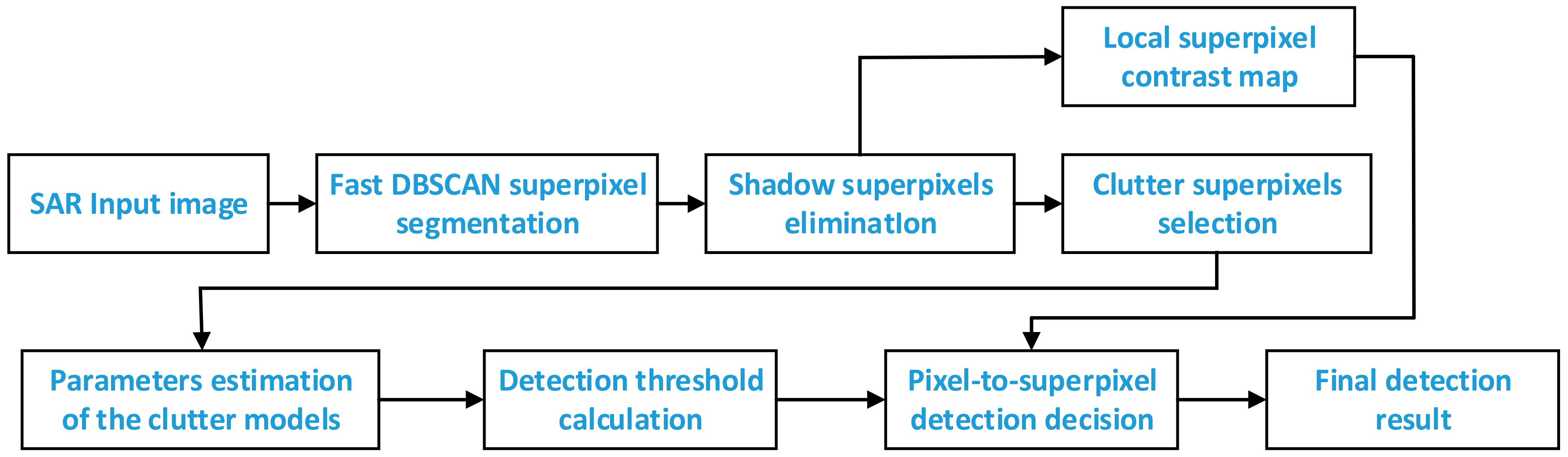 Remotesensing 14 02092 g001 550