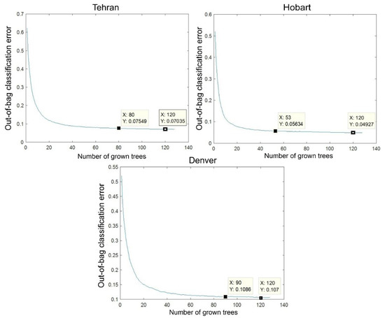Optimum Feature and Classifier Selection for Accurate Urban