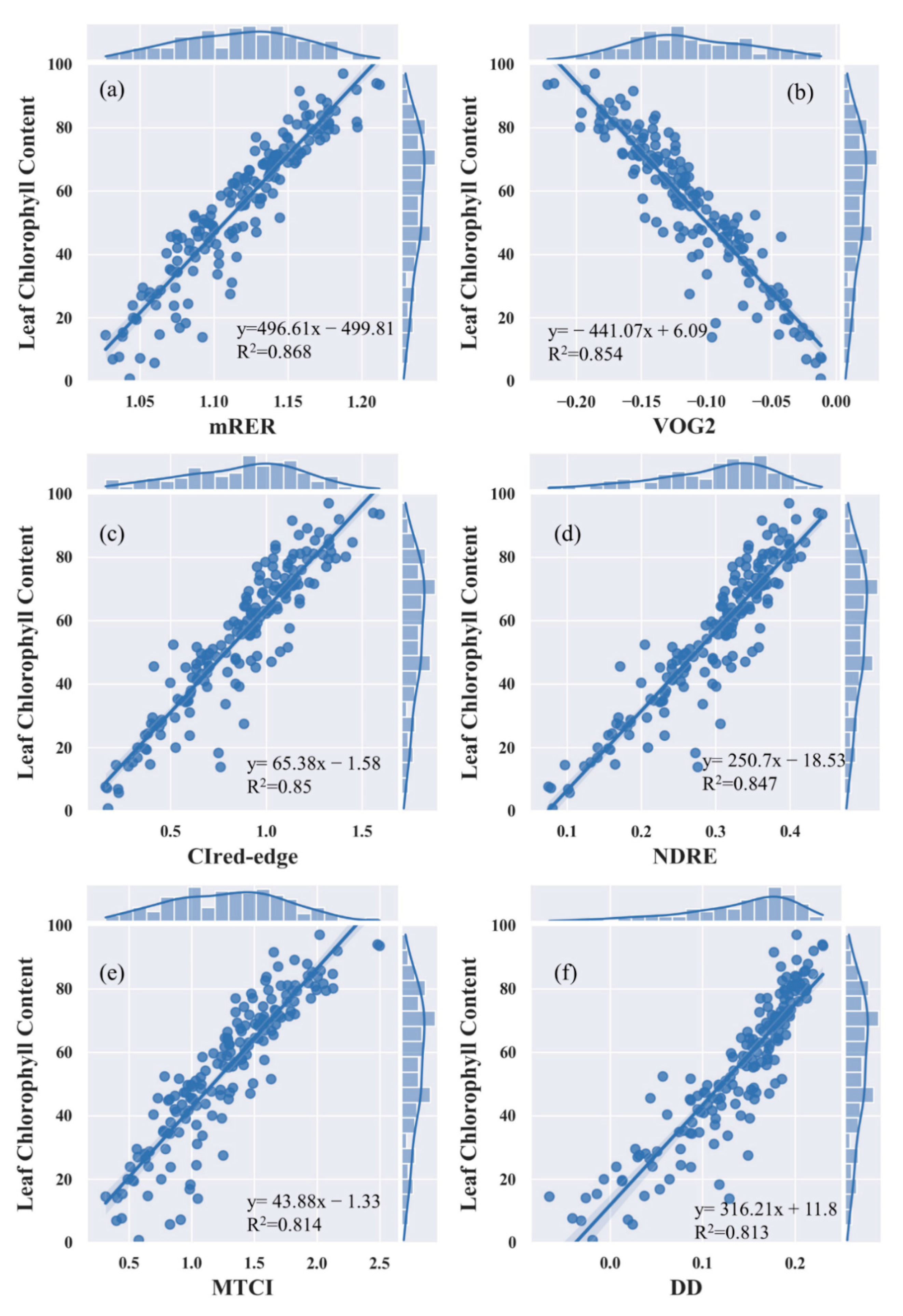 Spatial-temporal distributions of chlorophyll a content (μg/L) in