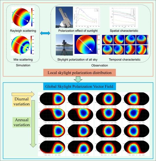 Remote Sensing Free FullText Temporal and Spatial Characteristics