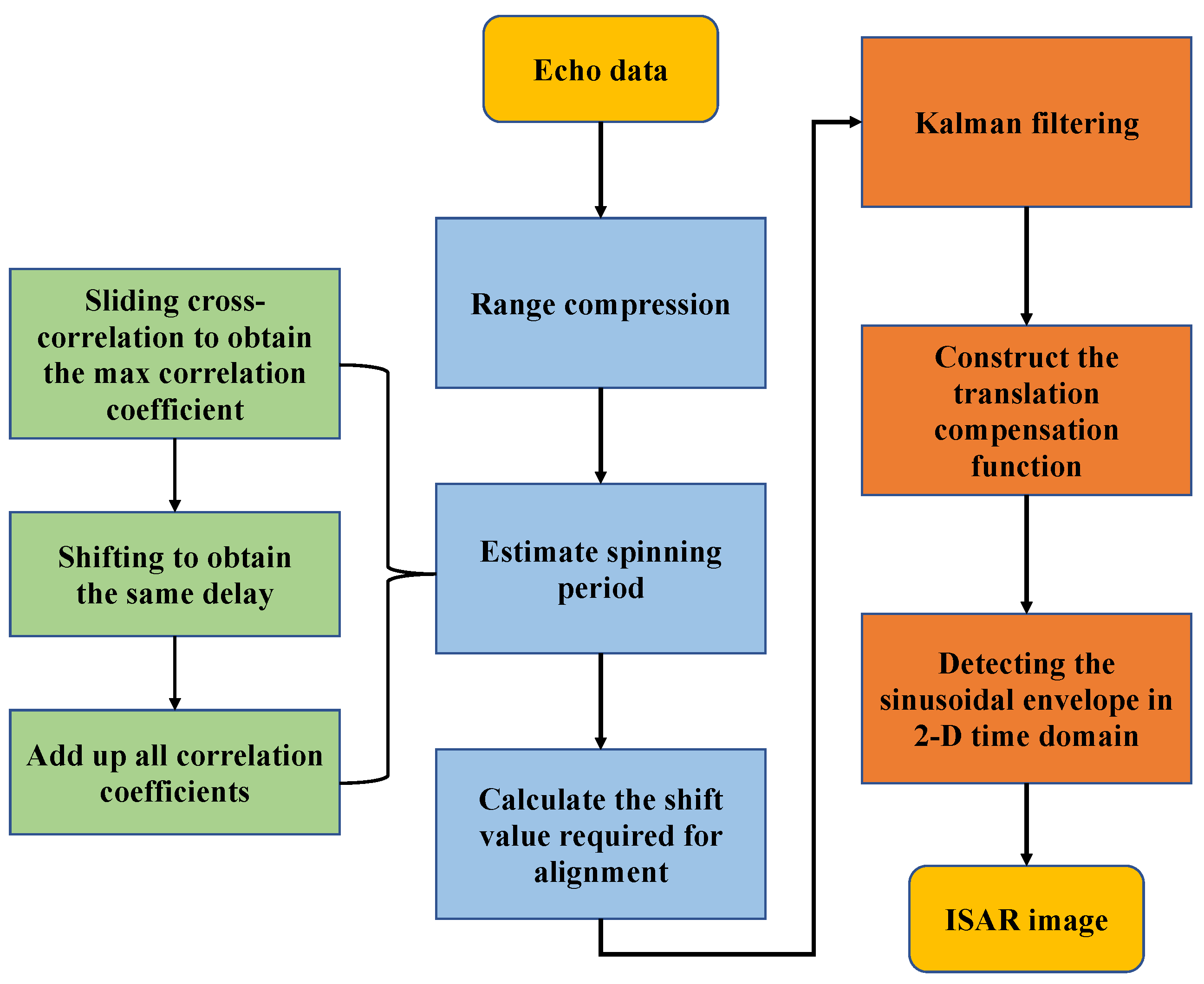 Remotesensing 14 02208 g007 550