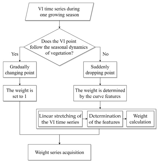Reconstruction of Vegetation Index Time Series Based on Self