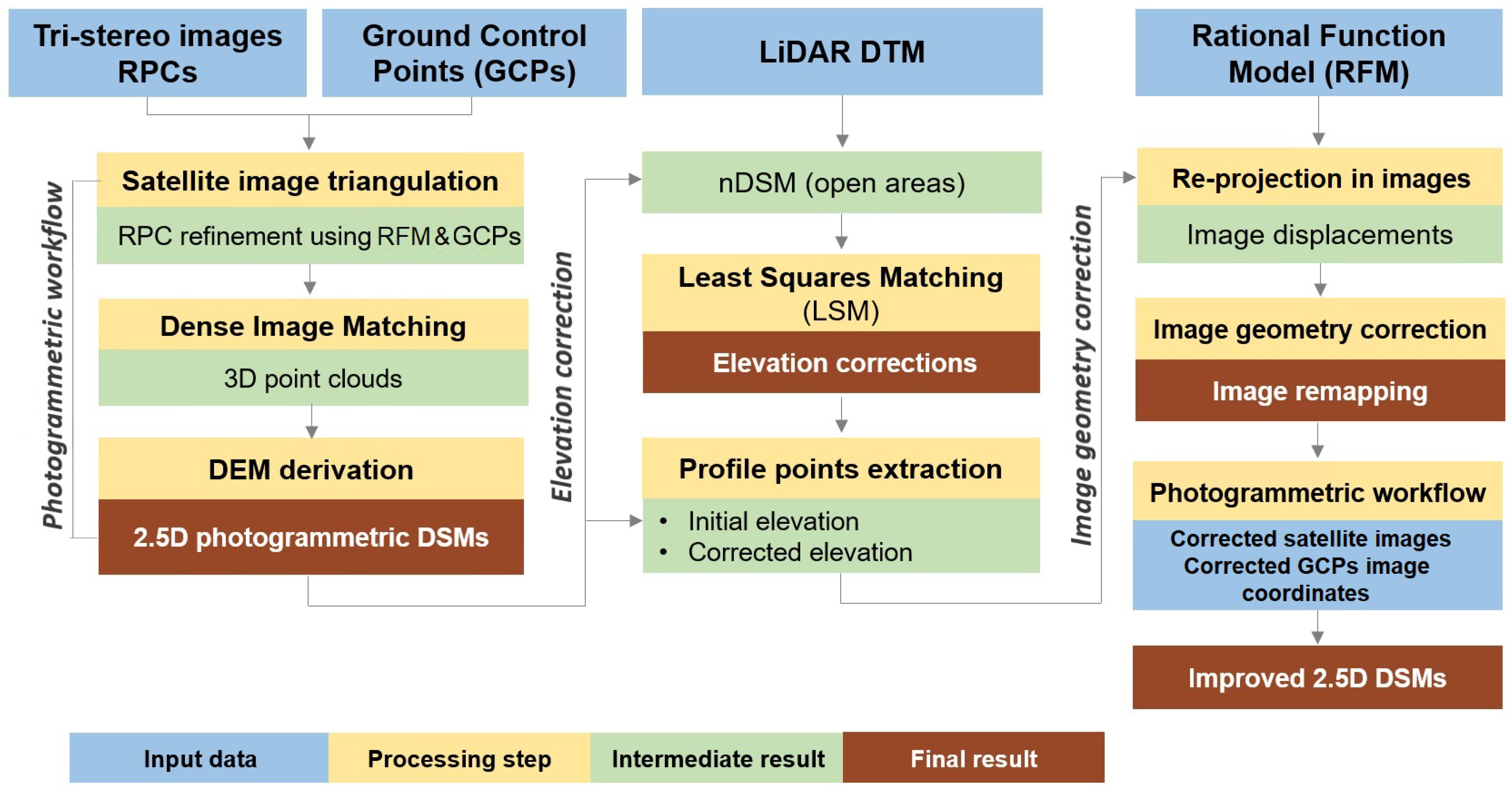 Remotesensing 14 02303 g001