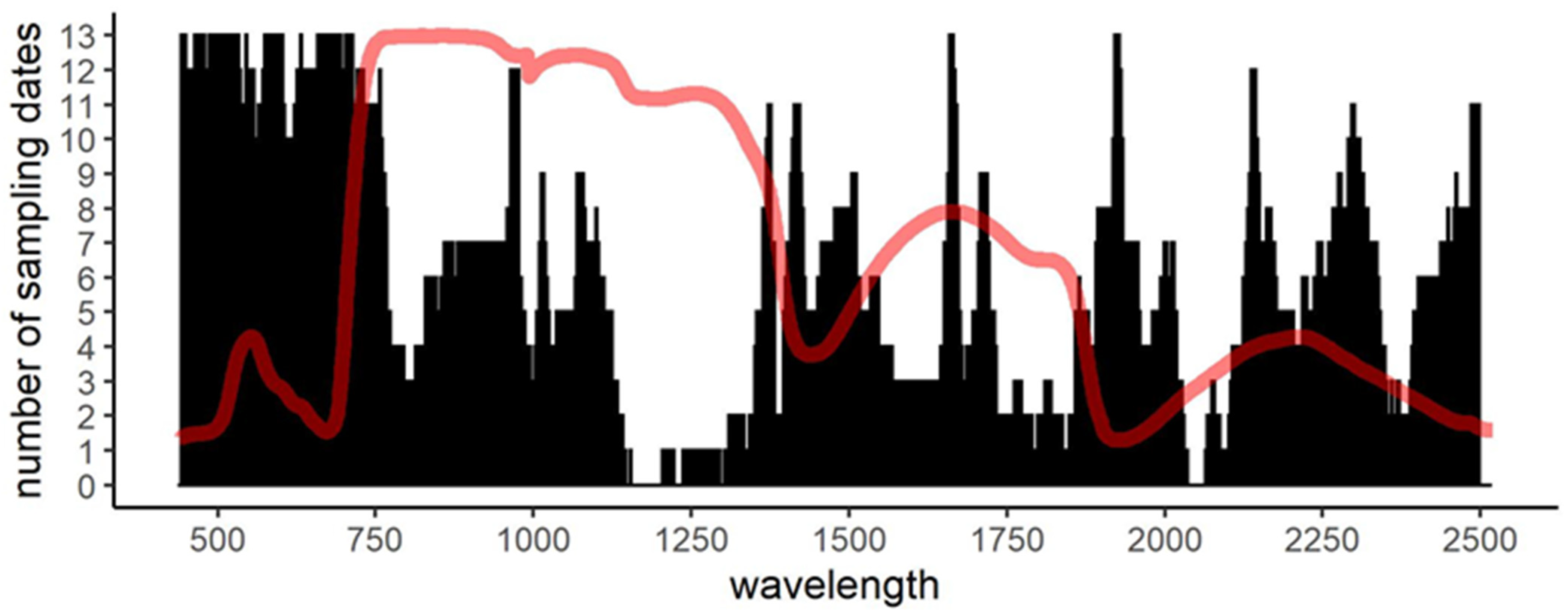 Remotesensing 14 02310 g005