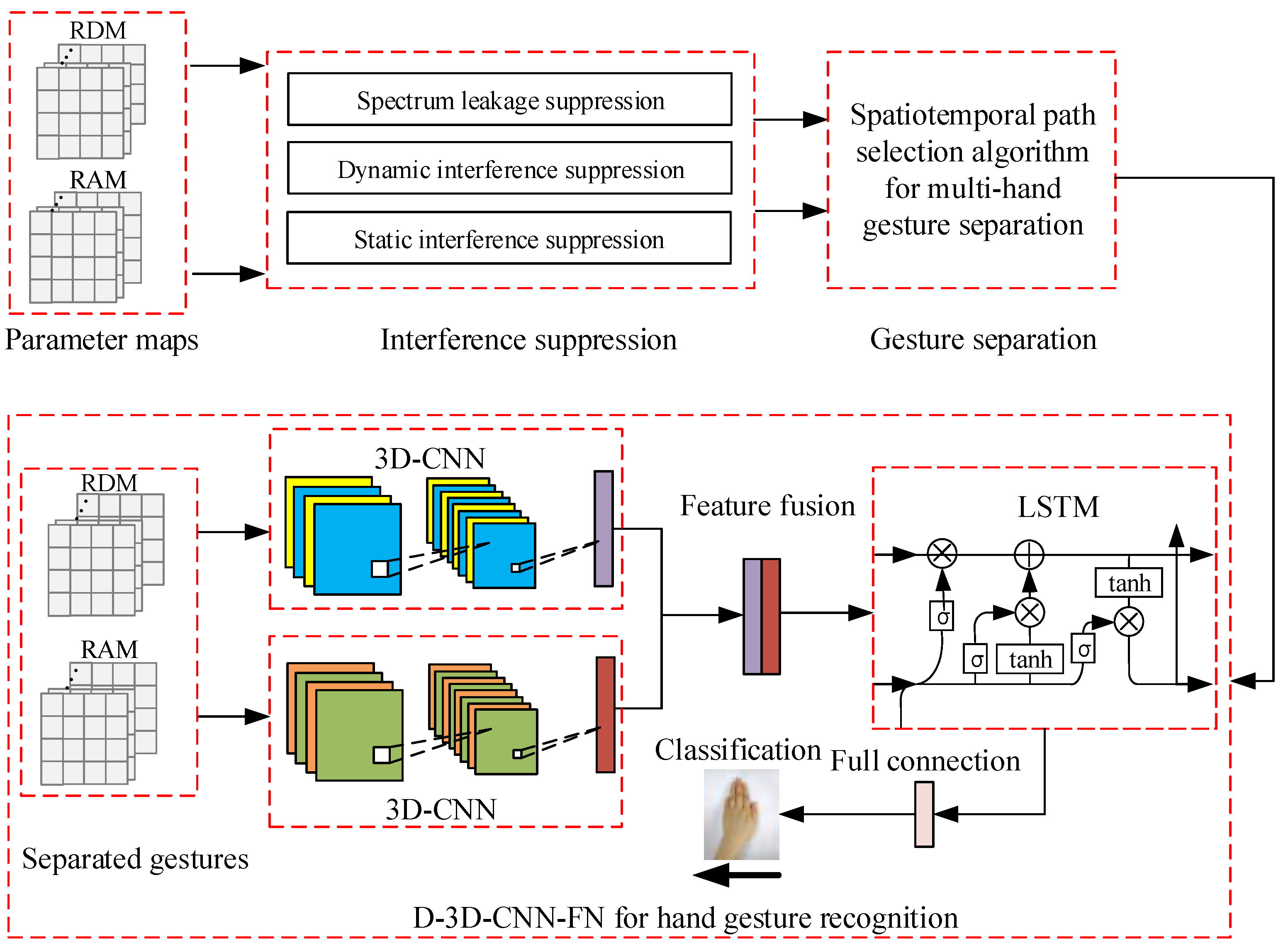 Remotesensing 14 02374 g003 550