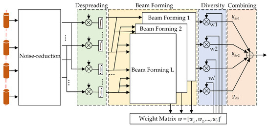 A Joint Denoising Learning Model for Weight Update Space–Time Diversity ...