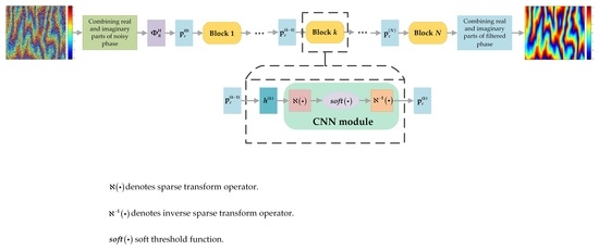 Remote Sensing | Free Full-Text | A Sparse-Model-Driven Network for ...