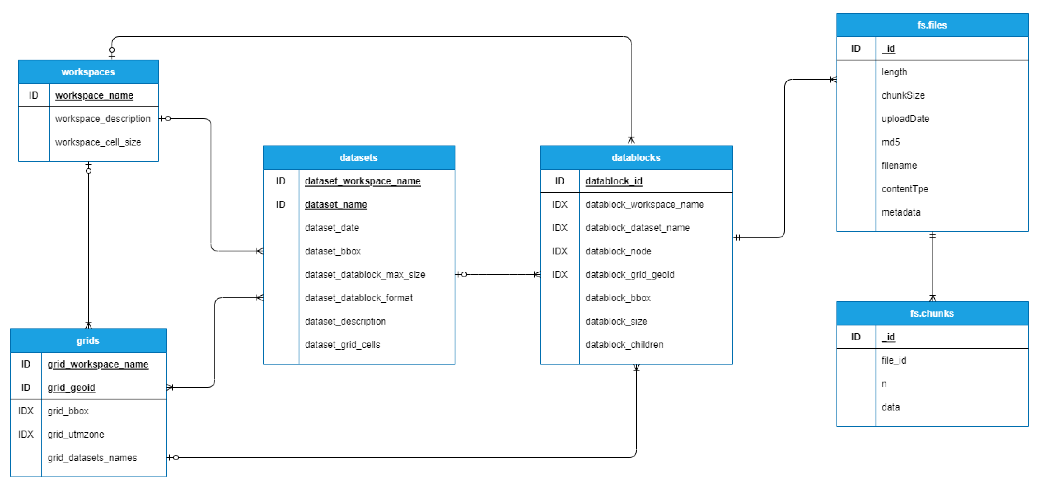 Strategies for the Storage of Large LiDAR Datasets—A Performance Comparison