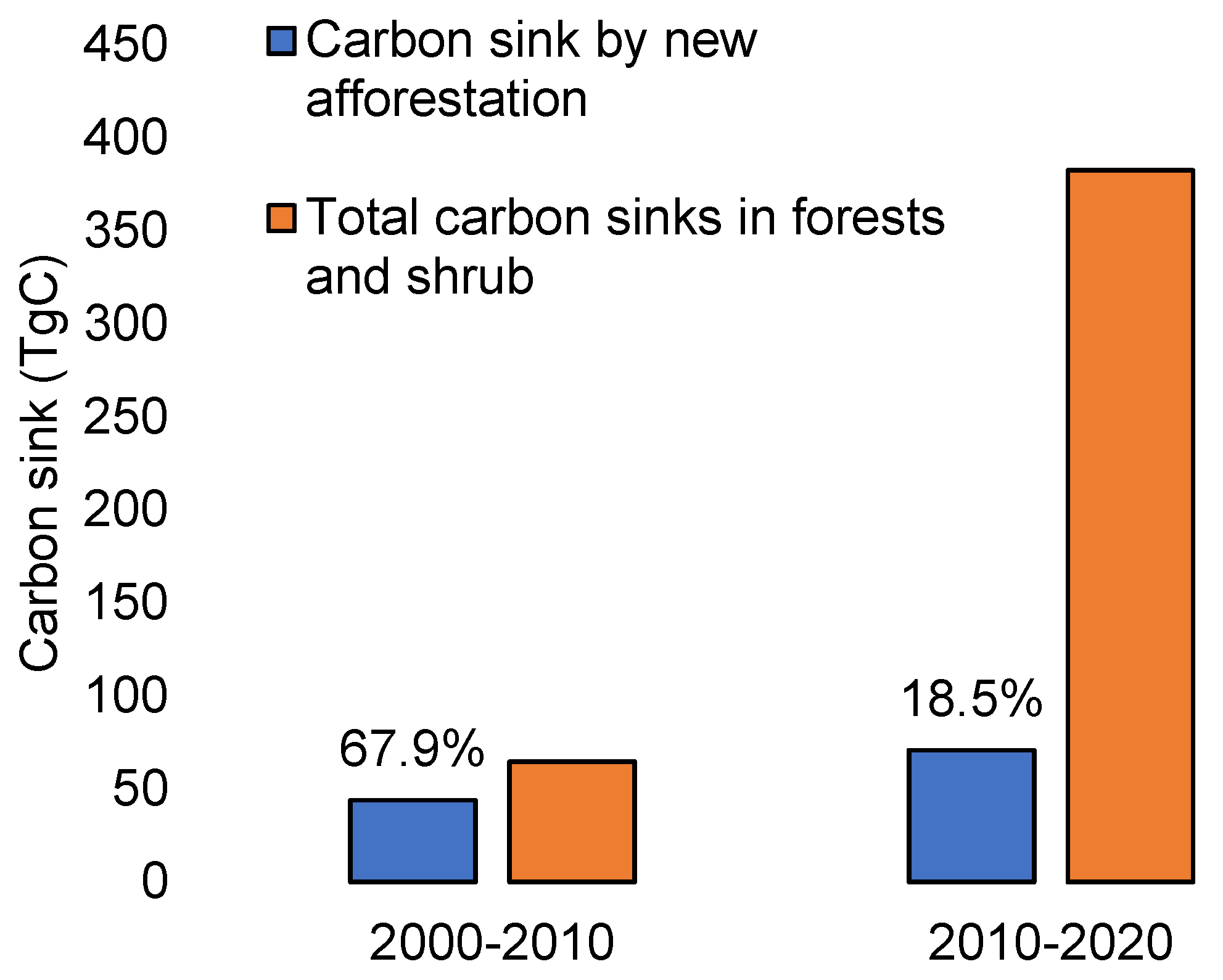 Remote Sensing Free FullText Carbon Sink under Different Carbon