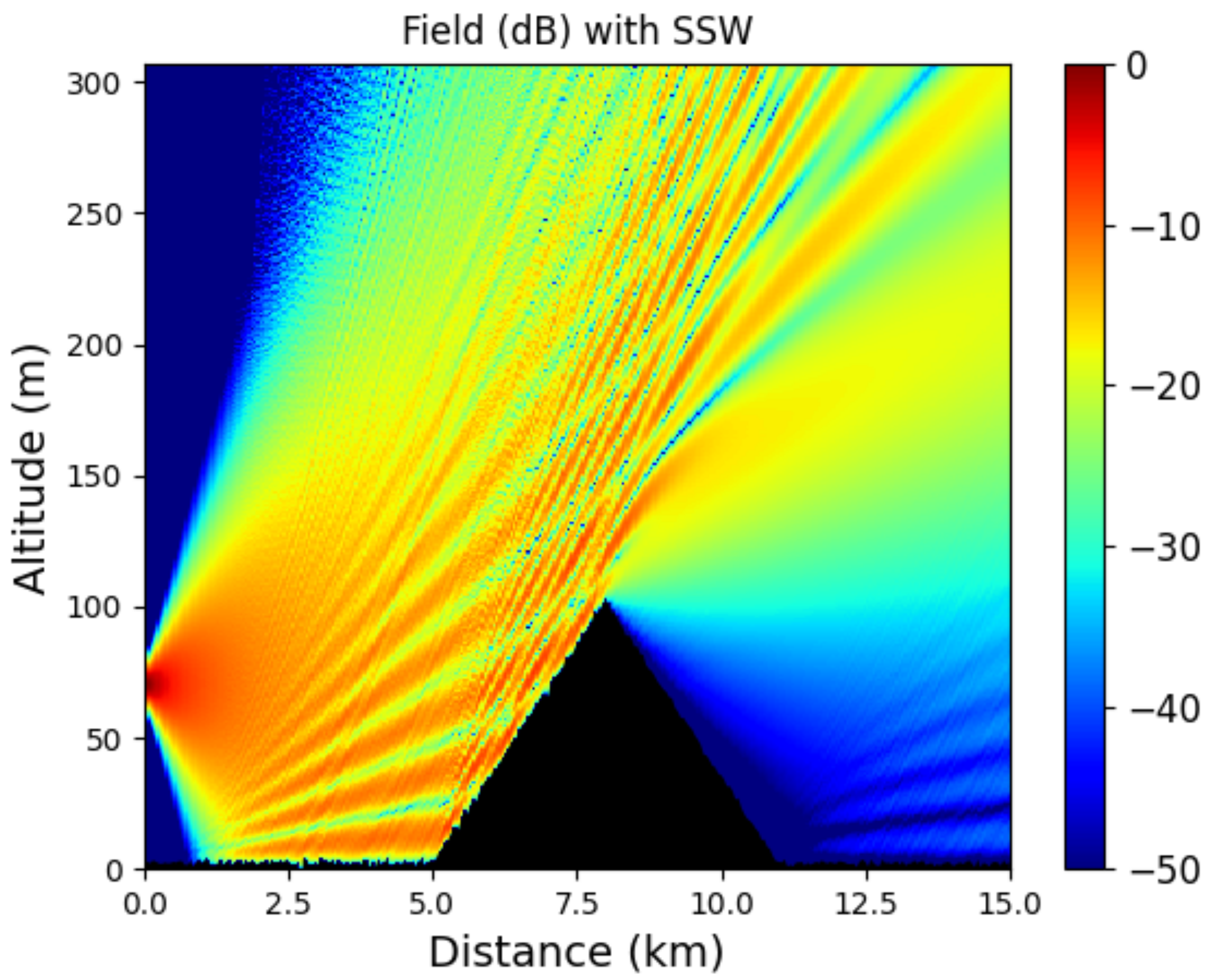 Remote Sensing Free FullText A TwoWay SplitStep Wavelet Scheme