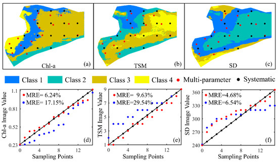 Water Multi-Parameter Sampling Design Method Based on Adaptive Sample ...