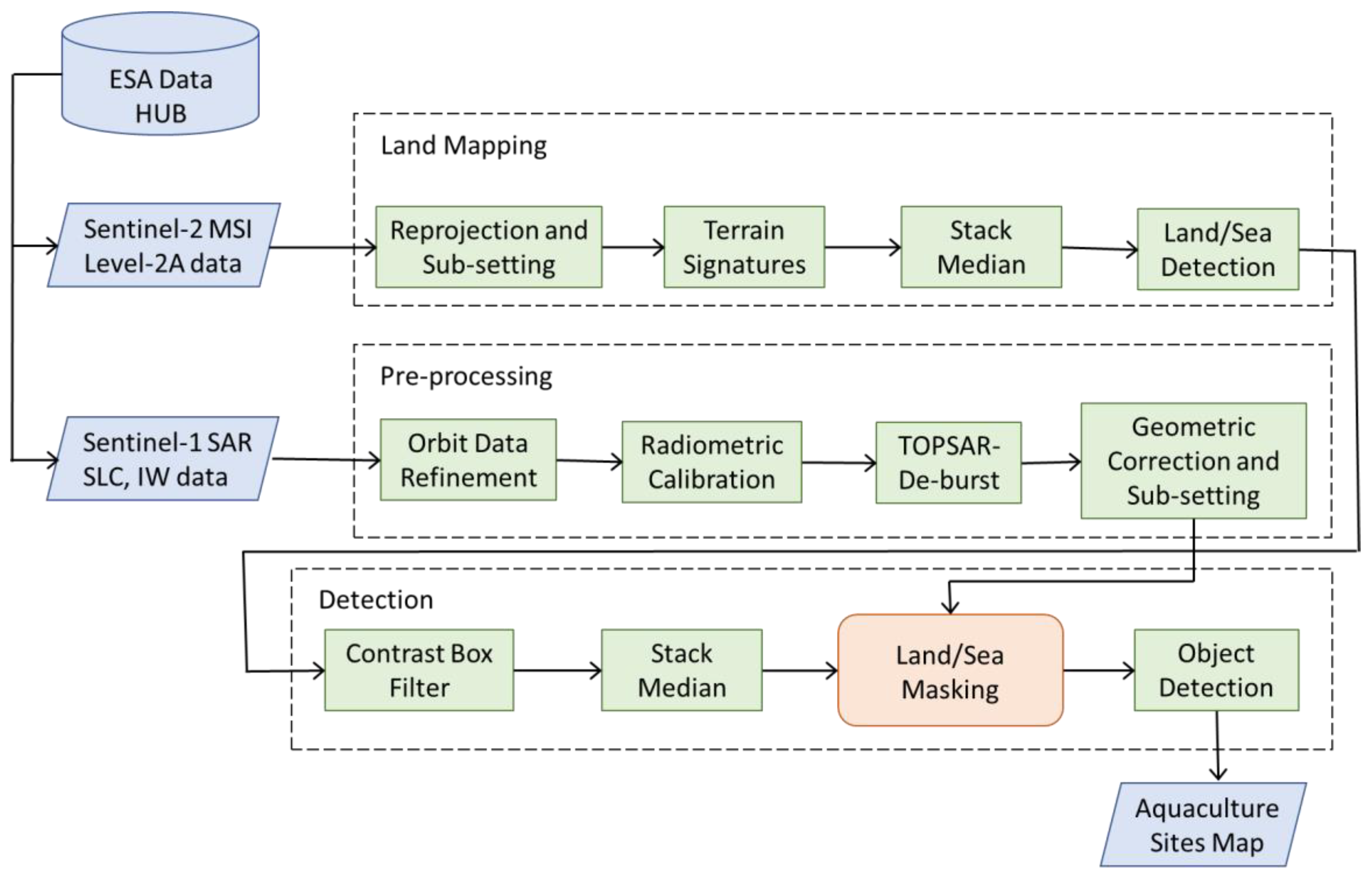 Remotesensing 14 02862 g003 550