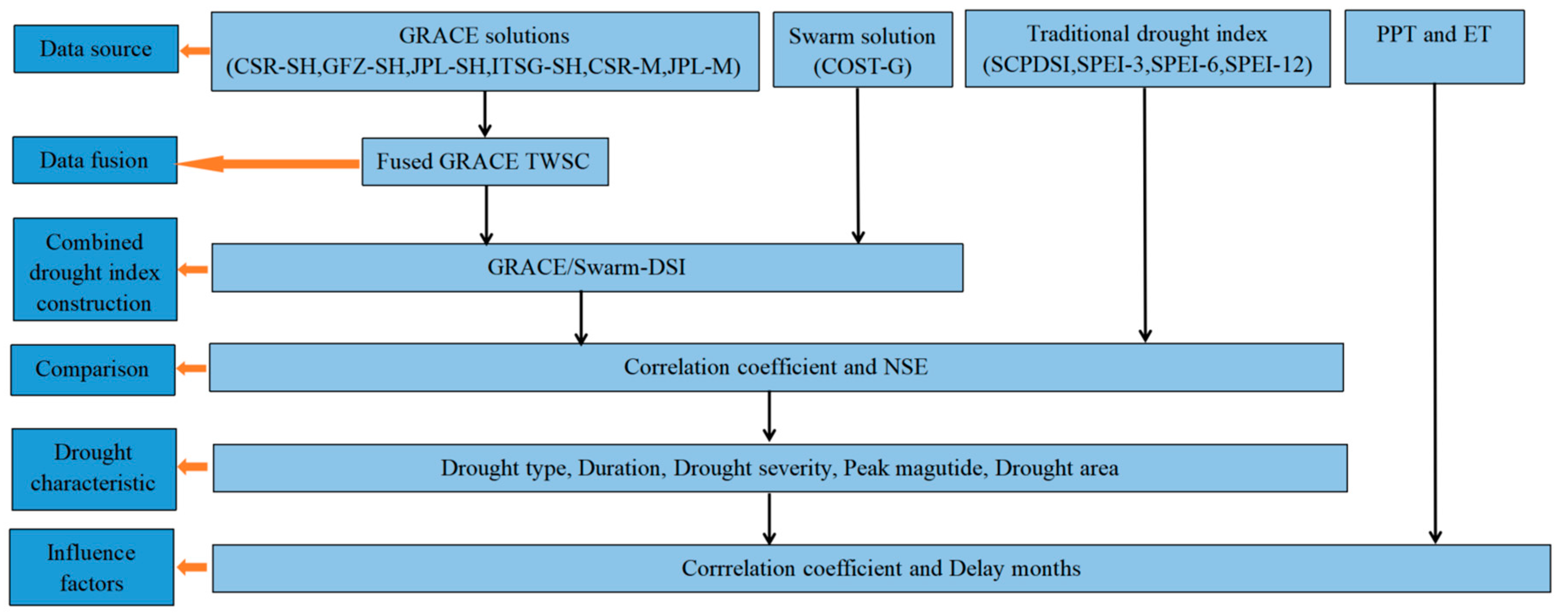 Remotesensing 14 02887 g002 550