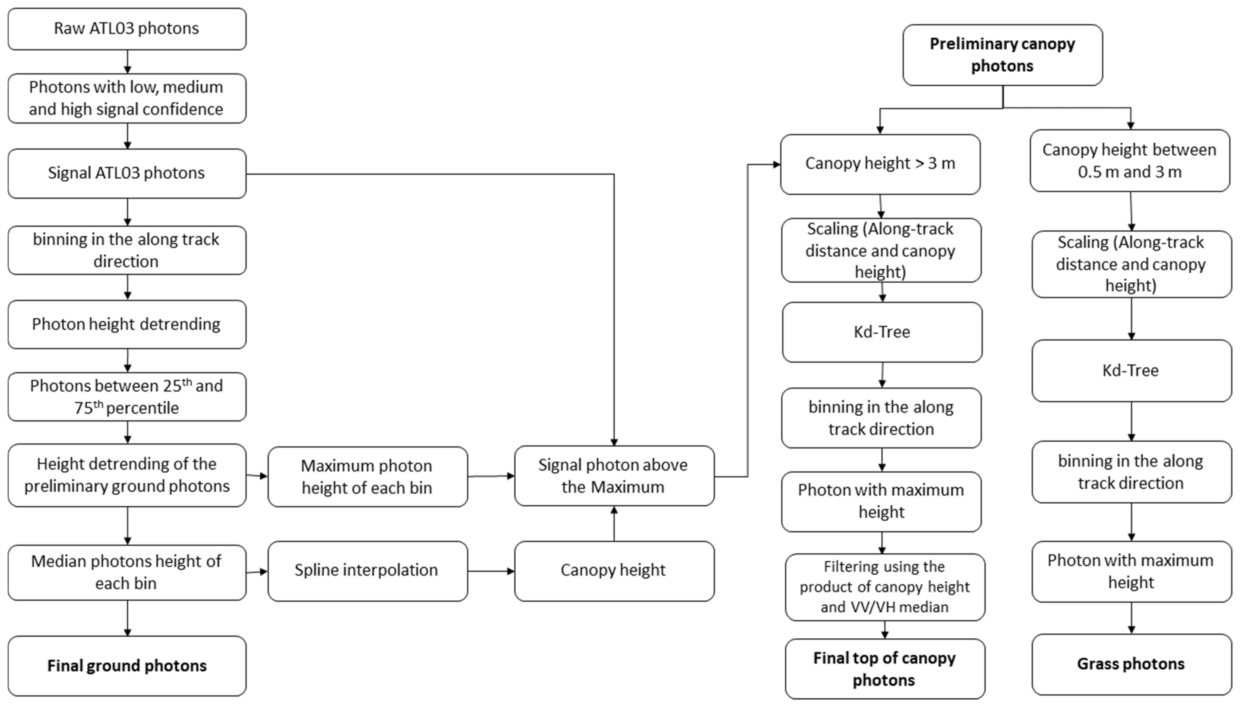 Remotesensing 14 02928 g004 550
