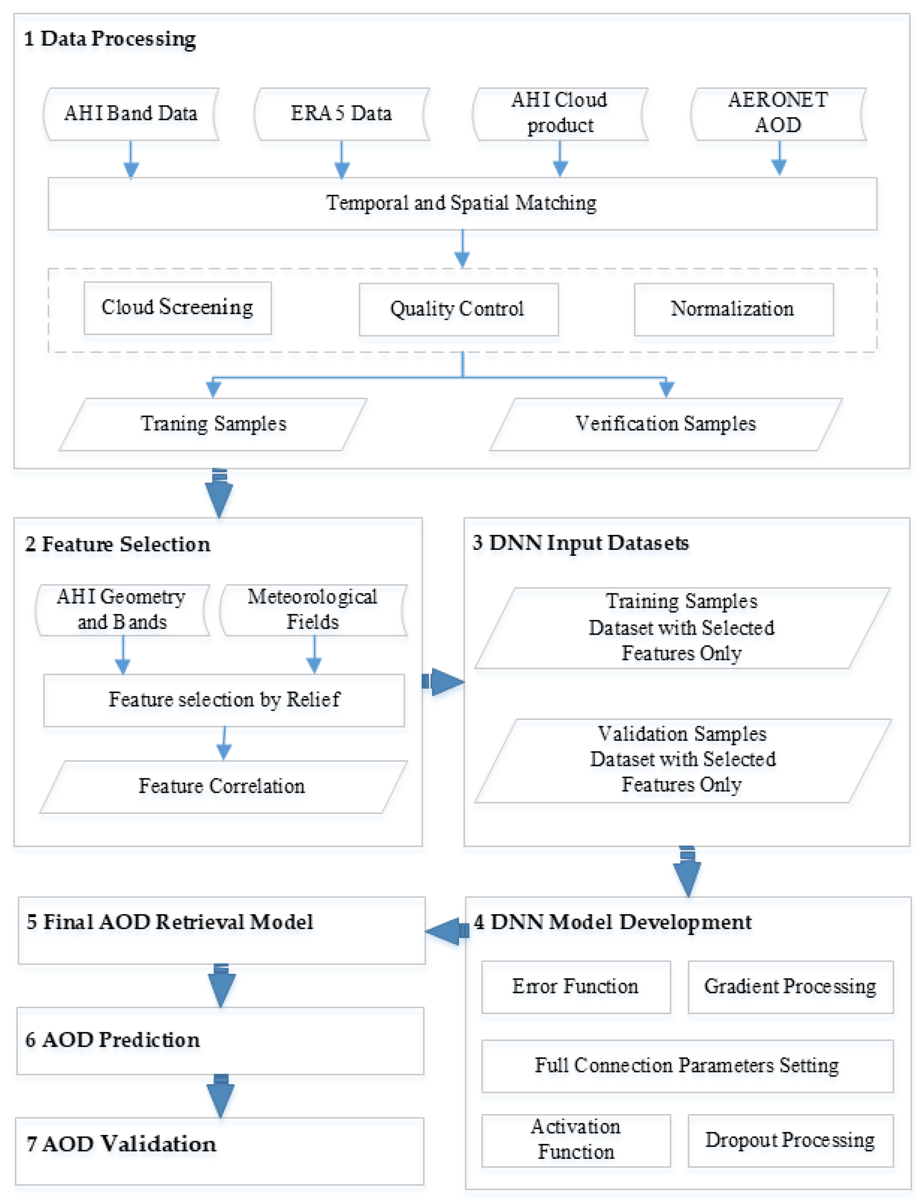 Remotesensing 14 02967 g002 550
