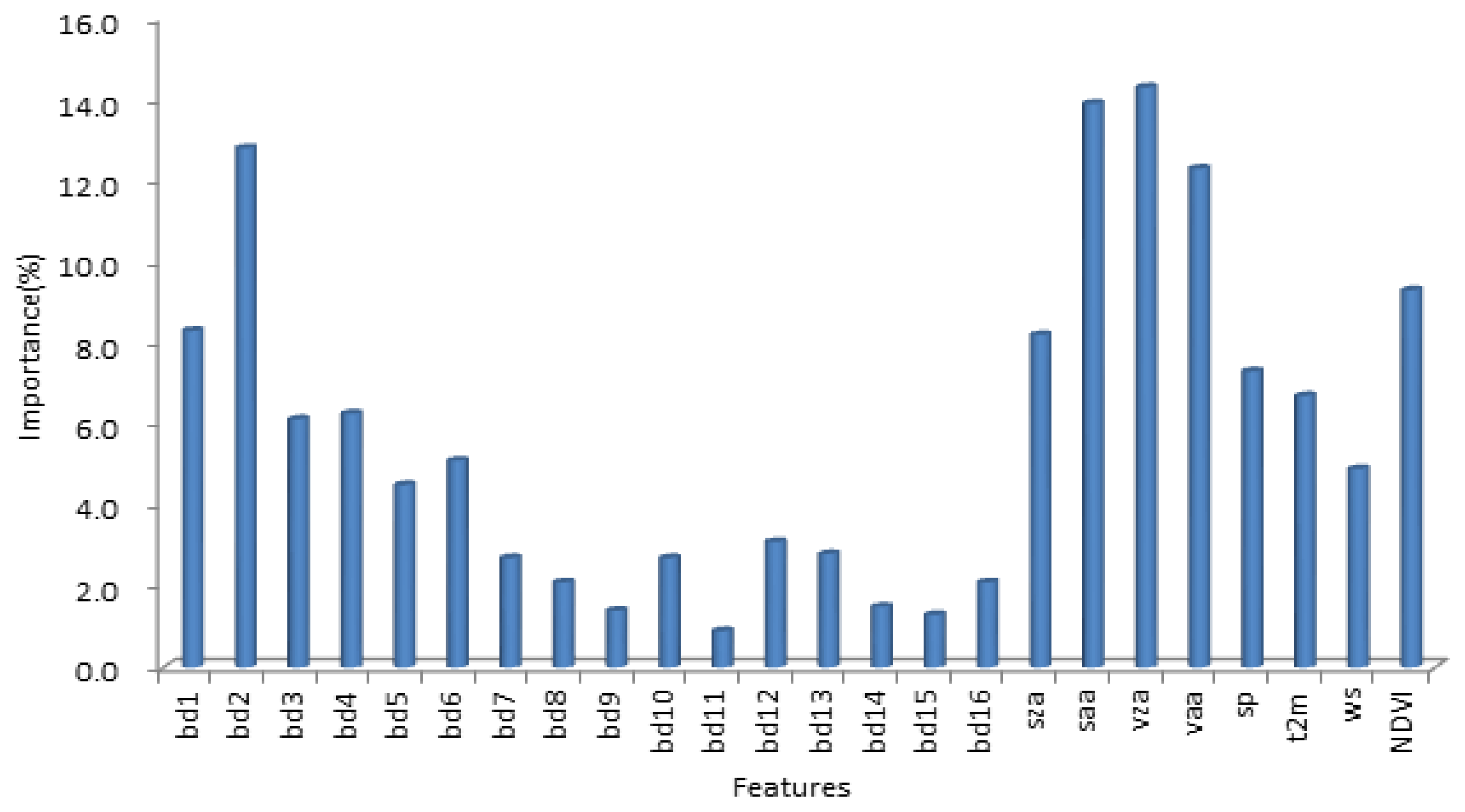 Remotesensing 14 02967 g003 550