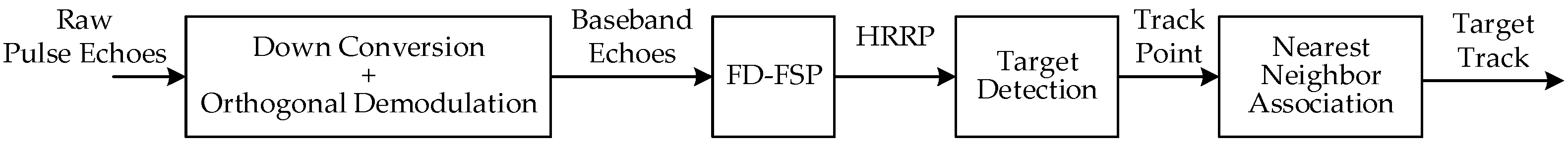 Remote Sensing | Free Full-Text | High-Resolution and Low Blind Range ...