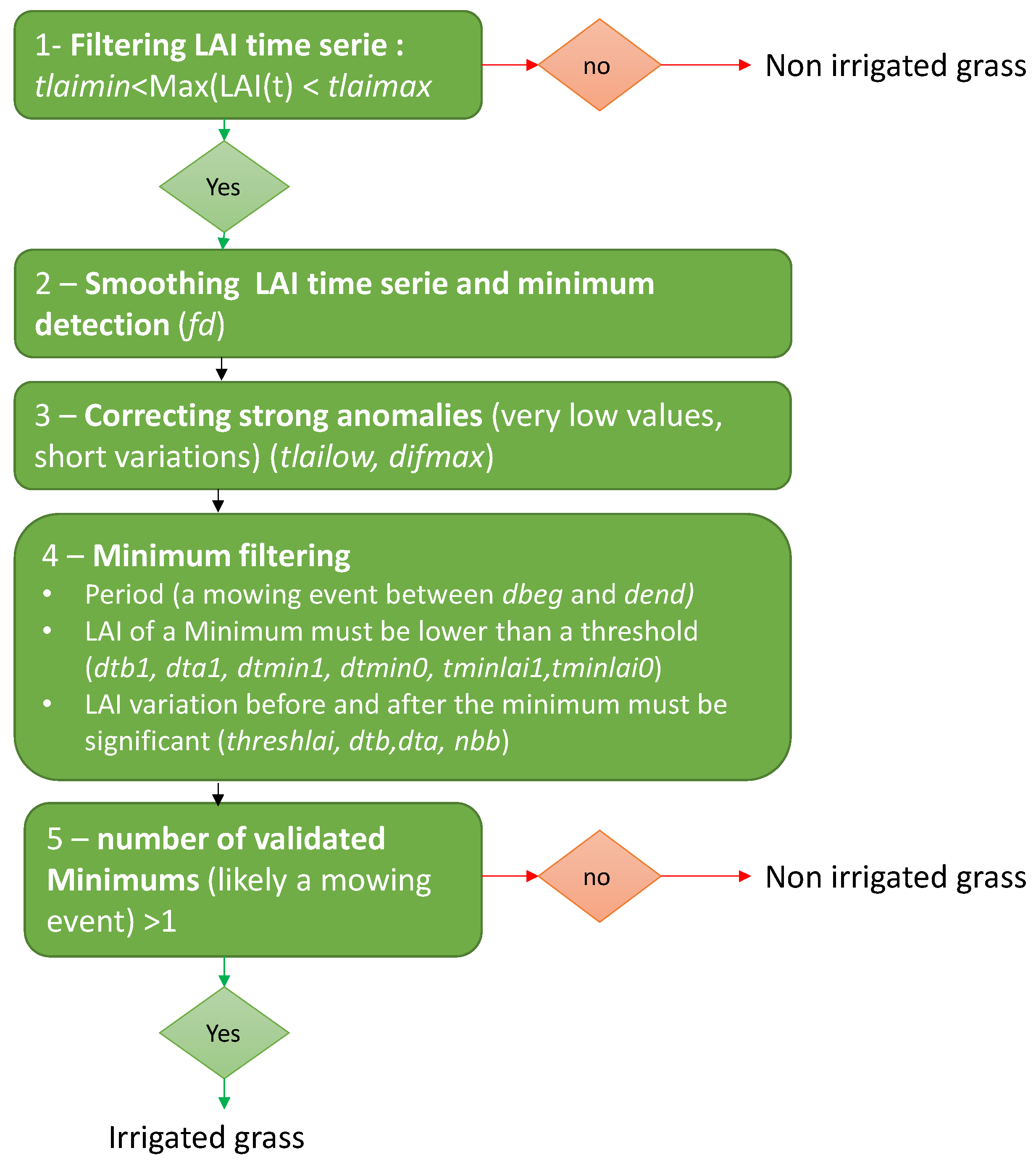 Remotesensing 14 03056 g002