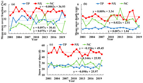 Snow Cover in the Three Stable Snow Cover Areas of China and Spatio ...